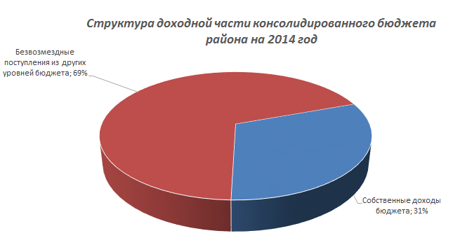 struktura dohodov 2014